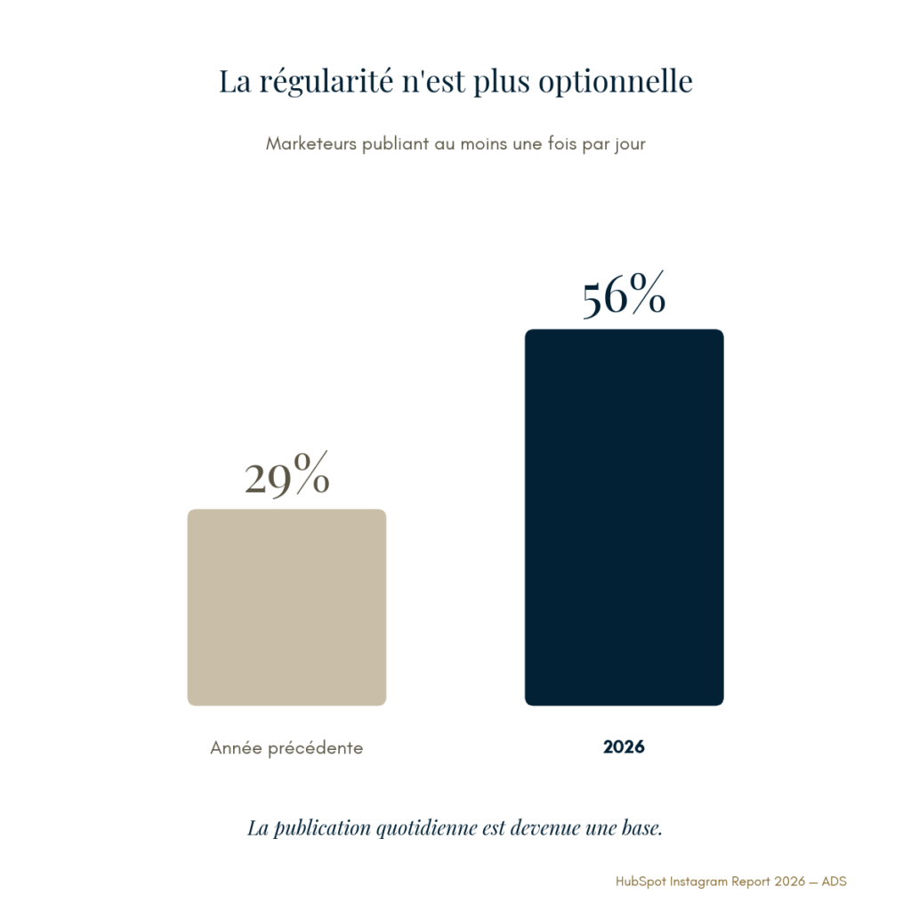 56 % des marketeurs publient quotidiennement sur Instagram en 2026, contre 29 % l'année précédente