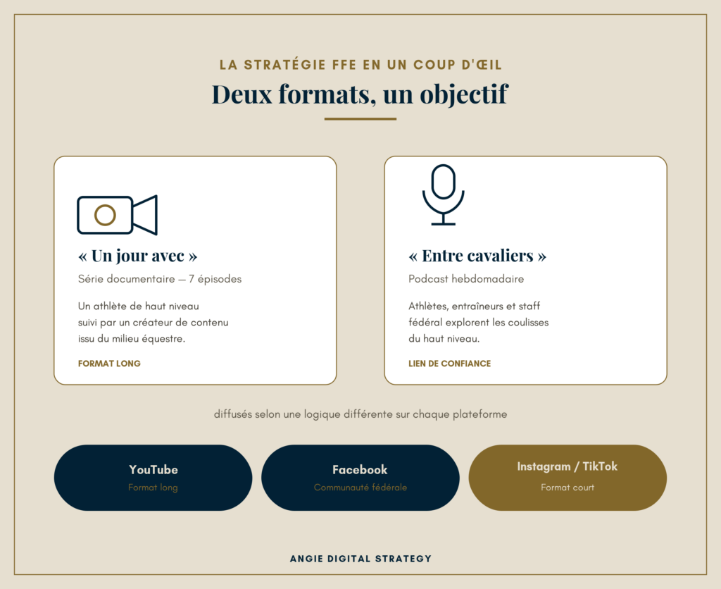 Schéma « Deux formats, un objectif » présentant la stratégie digitale de la FFE : à gauche « Un jour avec », série documentaire de 7 épisodes suivant un athlète de haut niveau ; à droite « Entre cavaliers », podcast hebdomadaire avec athlètes, entraîneurs et staff fédéral ; en bas, répartition par plateforme : YouTube (format long), Facebook (communauté fédérale), Instagram/TikTok (format court).