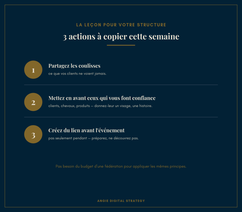 Liste de 3 actions à copier cette semaine sur fond navy : 1) Partagez les coulisses, ce que vos clients ne voient jamais ; 2) Mettez en avant ceux qui vous font confiance — clients, chevaux, produits ; 3) Créez du lien avant l'événement, pas seulement pendant. Citation : « Pas besoin du budget d'une fédération pour appliquer les mêmes principes. »